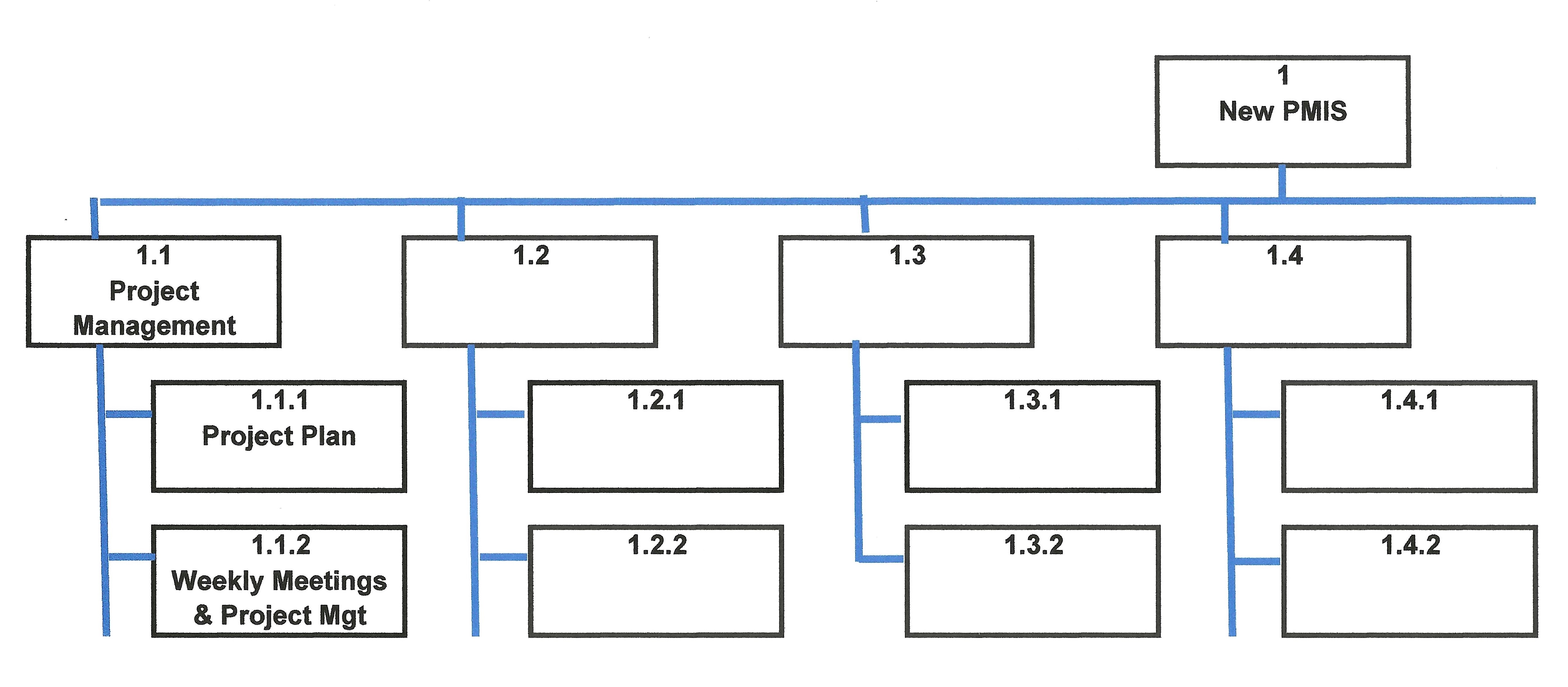 \fRequirement Information Relationship Traceability ID Requirement Priority Category Stakeholder Objective WBS Verification