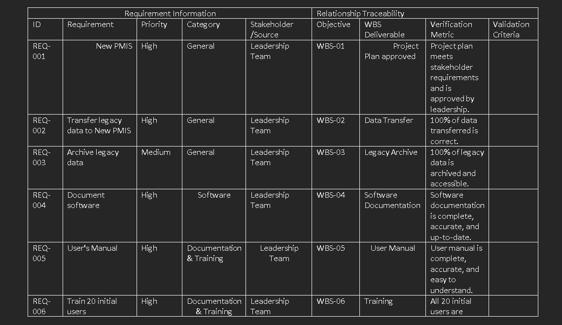 Validation /Source Deliverable Metric Criteria REQ- New PMIS High General Leadership WBS-01