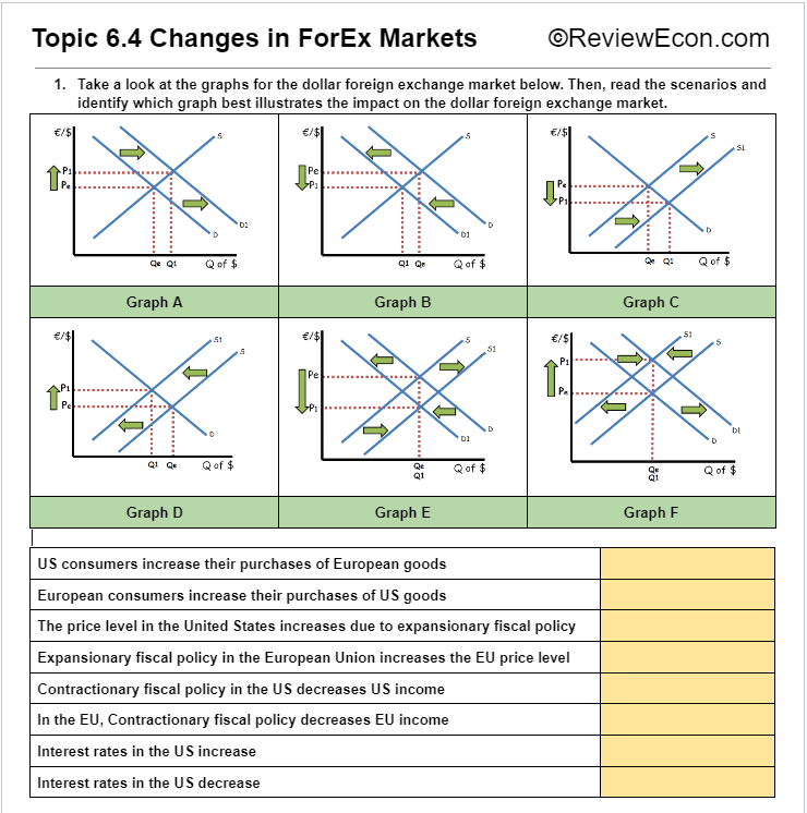 at the graphs for the dollar foreign exchange market below. Then, read