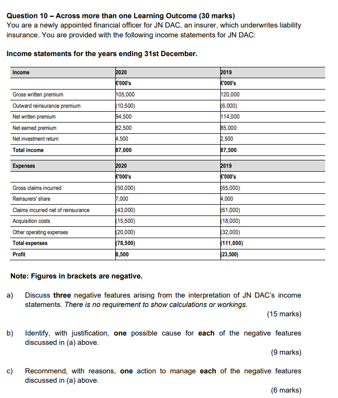 You are a newly appointed financial officer for JN DAC, an insurer,
