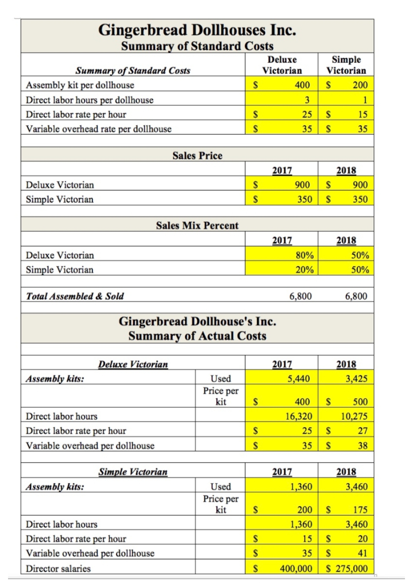 by calculations. Explain why the variances occurred based on Gingerbread Dollhouse's information