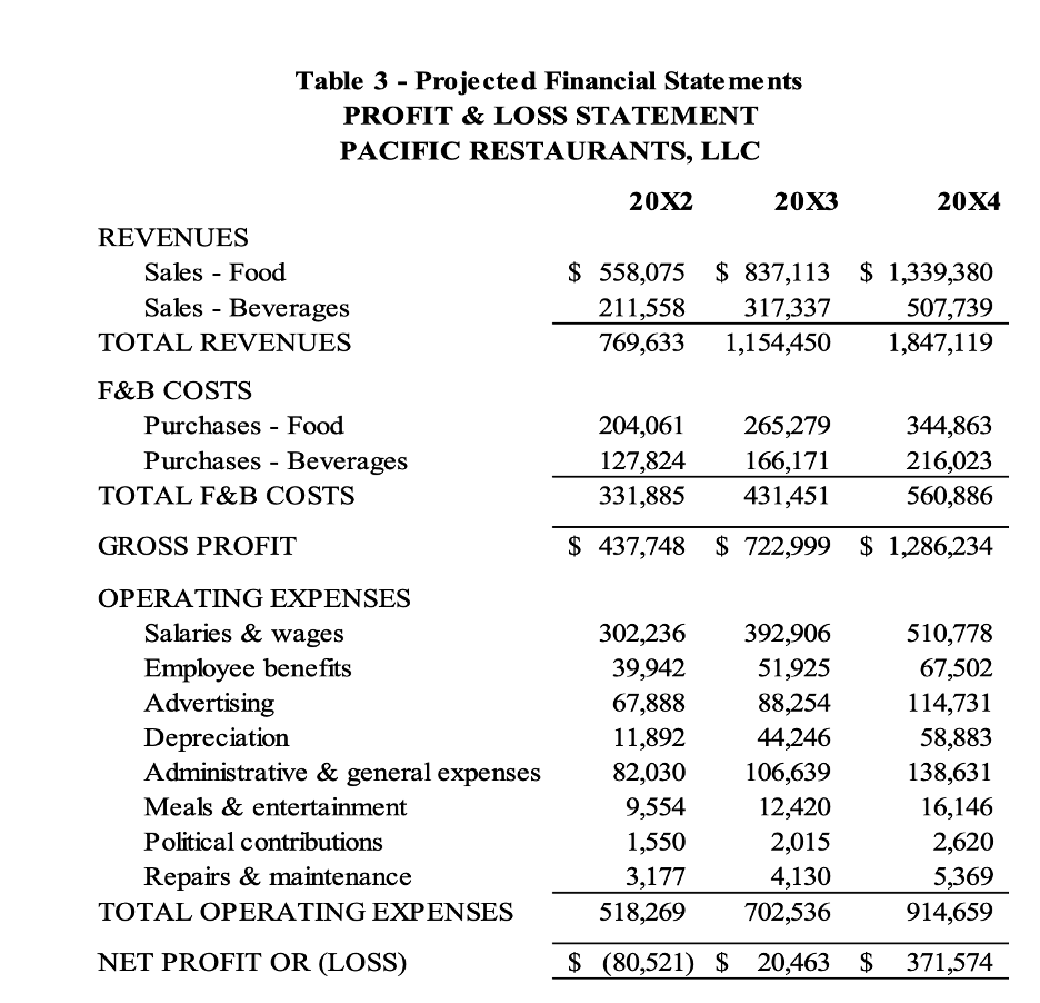 in Salaries and Wages8.Tax depreciation is $10,959 in 20X2, $36,416 in 20X3,