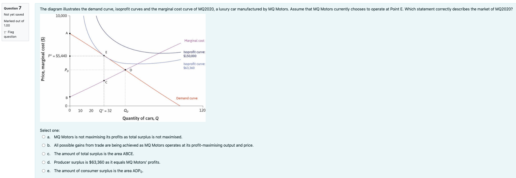 Question 7 The diagram illustrates the demand curve, isoprofit curves and the