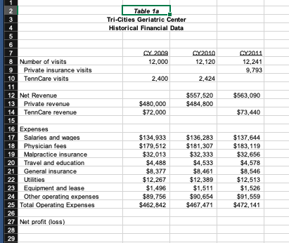 day of work as the Practice Administrator for the Tri-Cities Geriatric Center