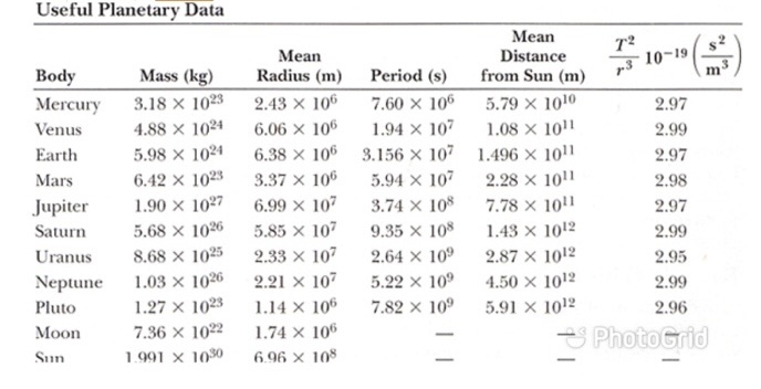 Using the data in Table 7.3 (see page 214), find (a) the