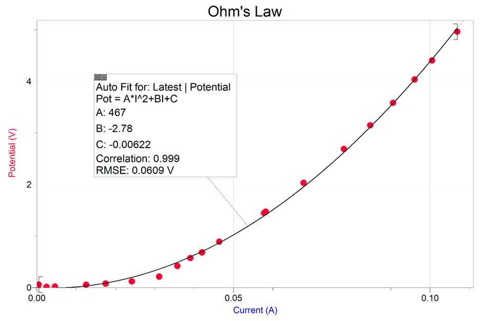 A'I"2+BI+C A: 467 B: 2.78 C: -0.00622 Correlation: 0.999 RMSE: 0.0609 V