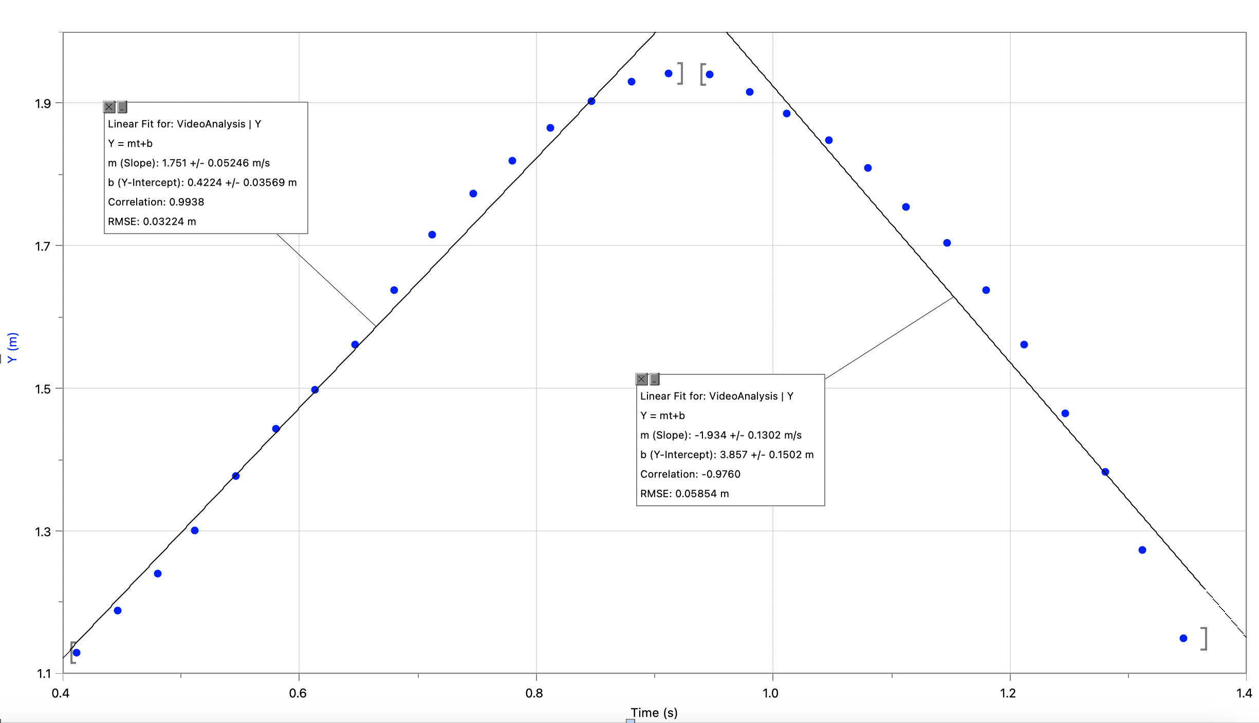 1.9 Linear Fit for: VideoAnaIysis I Y Y = mt+b m (Slope):