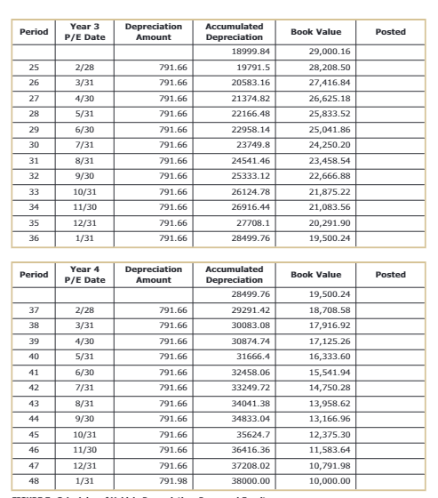 asset. Its useful life will be three years, with aresidual value(salvage value)