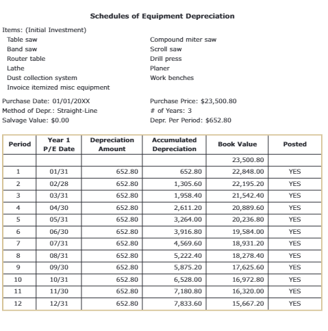 Create a Schedule of Depreciation for the asset, assuming straight-line depreciation. (The