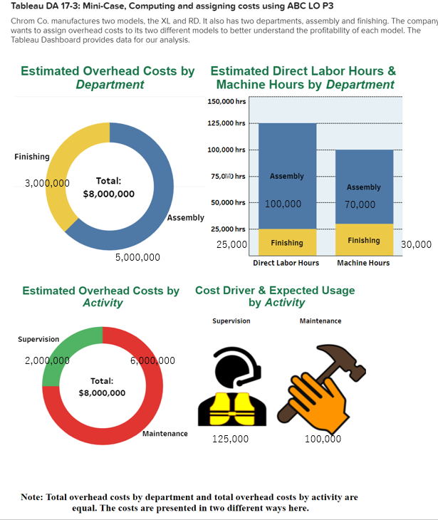Tableau DA 17-3: Mini-Case, Computing and assigning costs using ABC LO P3Chrom