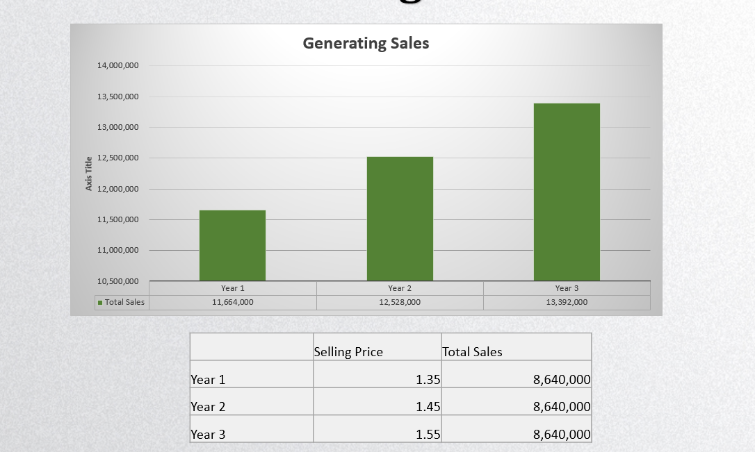 a presentation? Please with Explanation \fSell 720,000 per month for 1.35 each