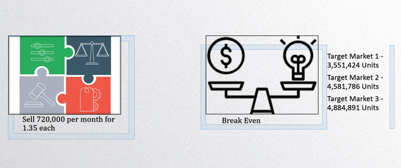 Break Even Target Market 1 - 3,551,424 Units Target Market 2 -