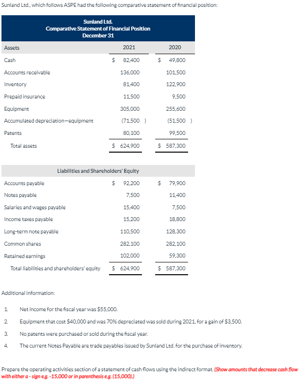 ASPE had the following comparative statement of financial position: Sunland Ltd. Comparative