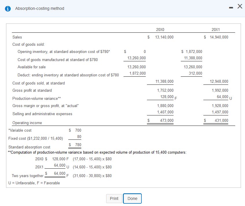 2. Explain why operating income was different under variable costing and absorption