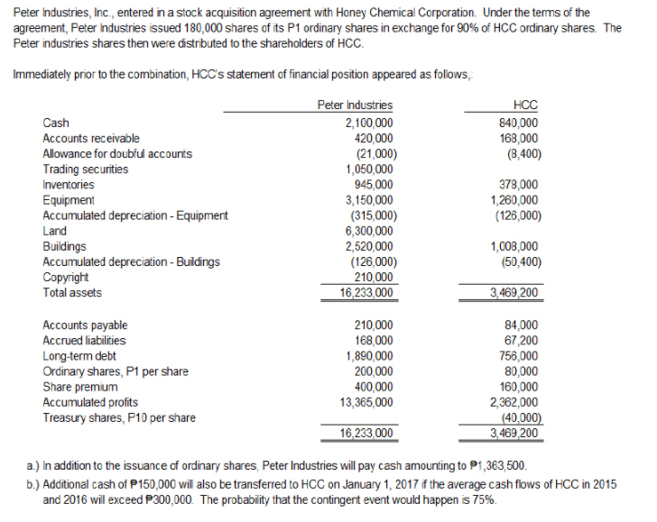 the following:-cash-Accounts Recivable, net-Good will-Total Assets-Inventories-Total Liabilities-Ordinary shares, P1 per share-Accumulated profits-Total