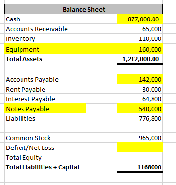 I'm creating a balance sheet and keep getting the wrong answers for