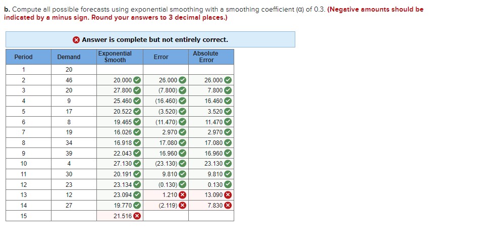 a minus sign. Round your answers to 3 decimal places.) Period Demand