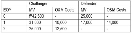 Solve the following problems on replacement analysis, comparing alternatives and depreciation. Please