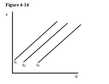supplied.TrueFalseQUESTION 2A change in the price of important inputs will change the