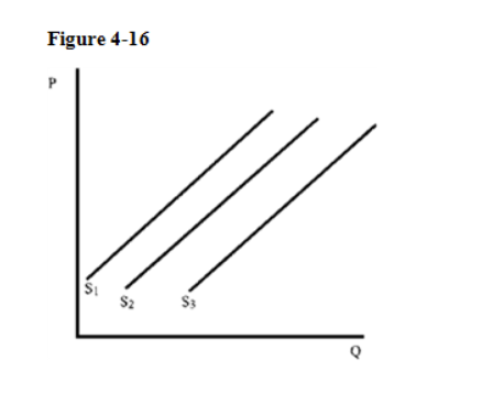 quantity supplied but will not shift the supply curve.TrueFalseQUESTION 3A common misconception