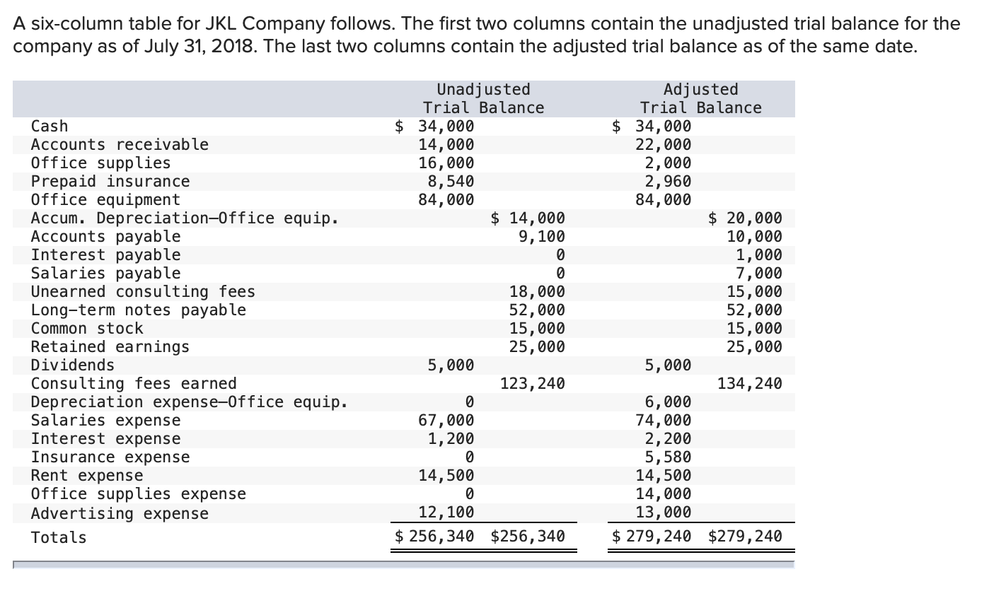 great A six-column table for JKL Company follows. The rst two columns