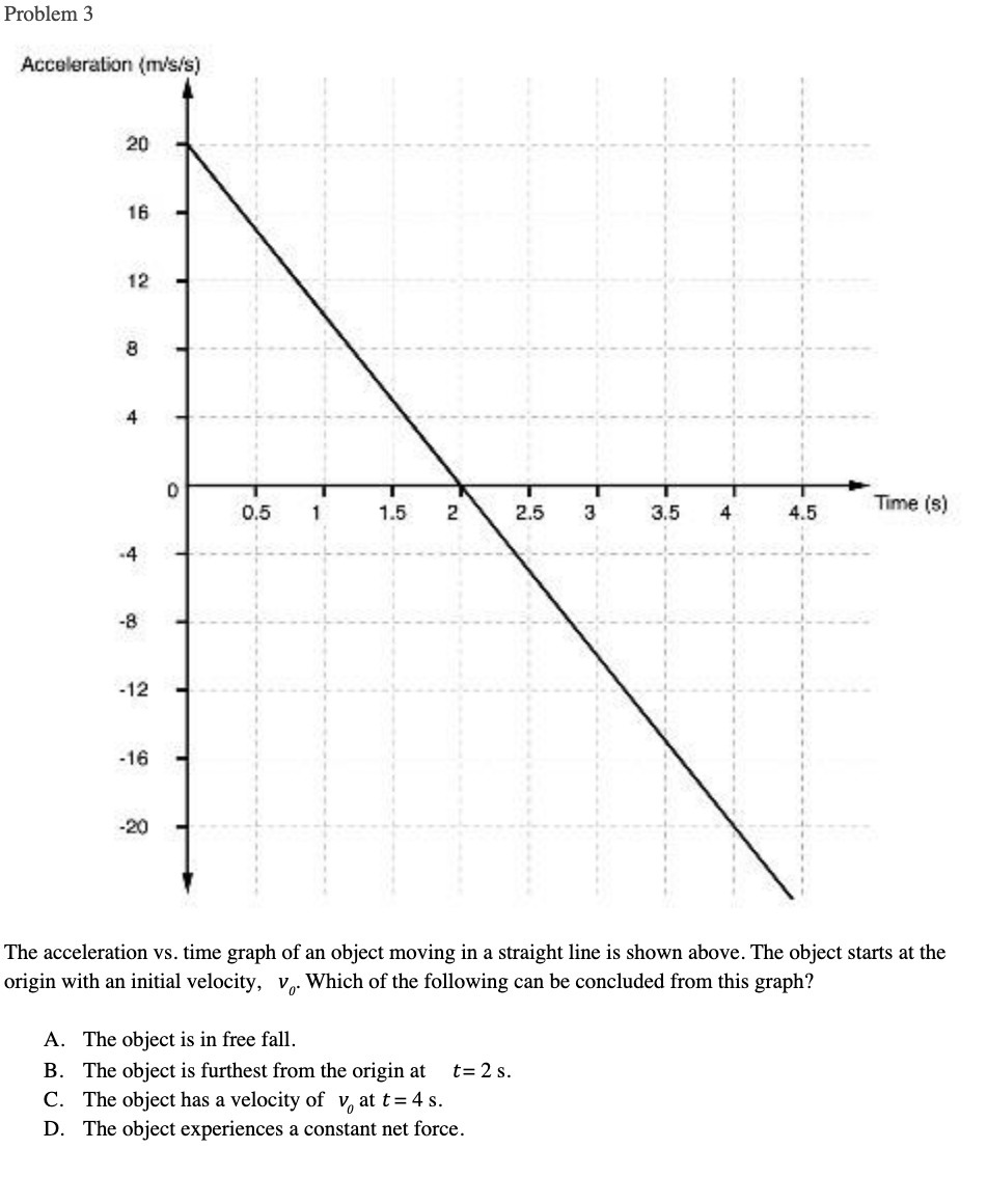 Problem 3 Acceleration {m/s/s) Time (s) The acceleration vs. time graph