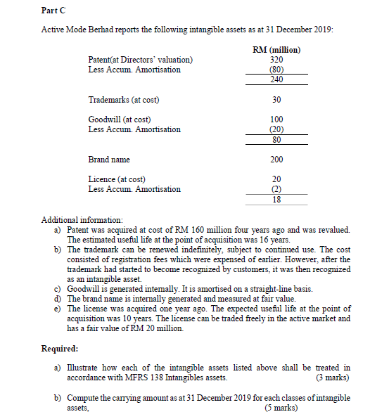reports the following intangible assets as at 31 December 2019: RM (million)