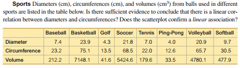 Is there sufficient evidence to conclude that there is a linear cor-