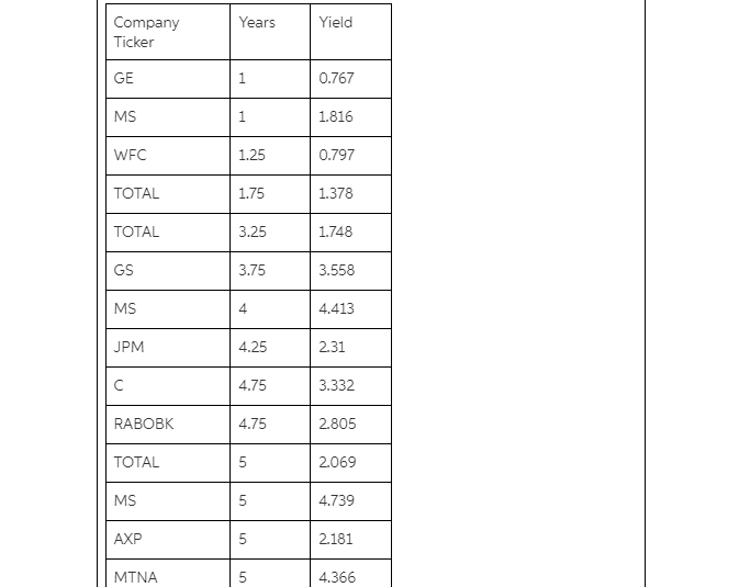 5. A sample containing years to maturity and yield (%) for