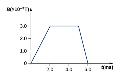 increasing B decreasing (e)B(x10-3T) 4 3.0 2.0 1.0 0 2.0 4.0 6.0