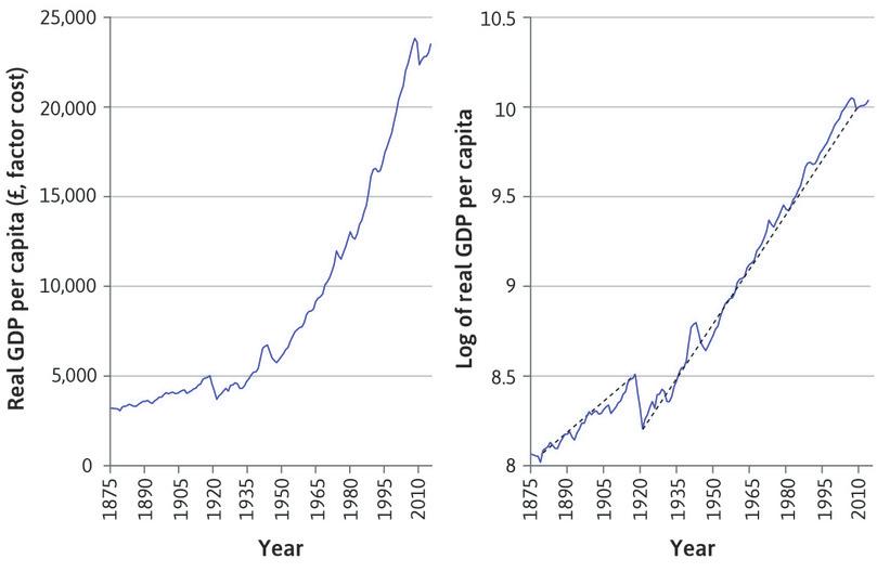 true or false: Real GDP per capita (f, factor cost) 15,000 10,000