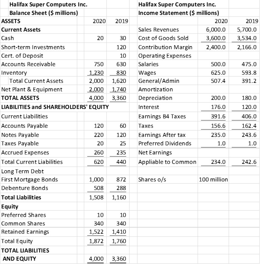 Halifax Super Computers Inc. Halifax Super Computers Inc. Balance Sheet ($