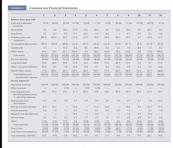 6.3 match the companies to the respective number. Exhibit 6-3 Common-size Financial