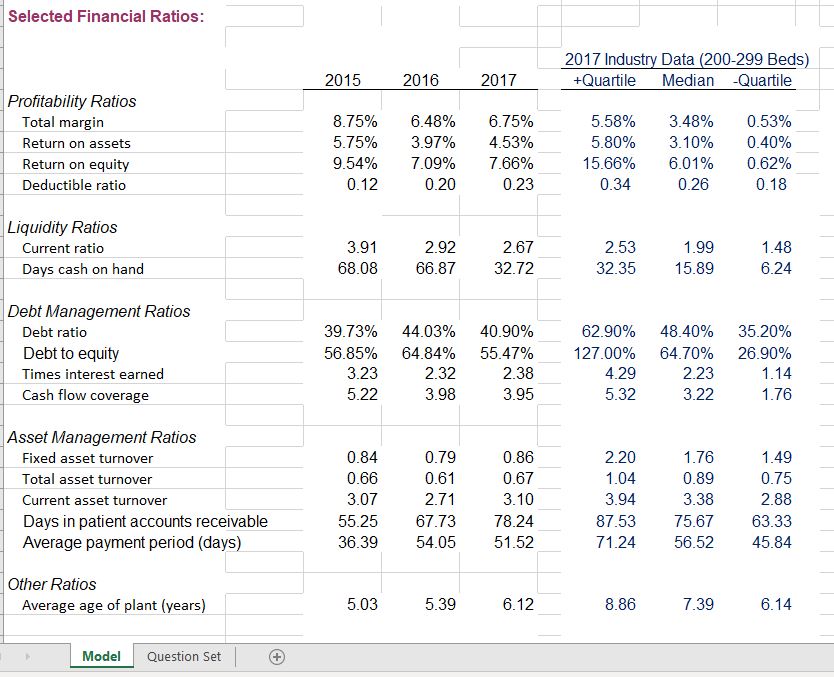 What are five financial strengths of the hospital? Don't just list ratios.