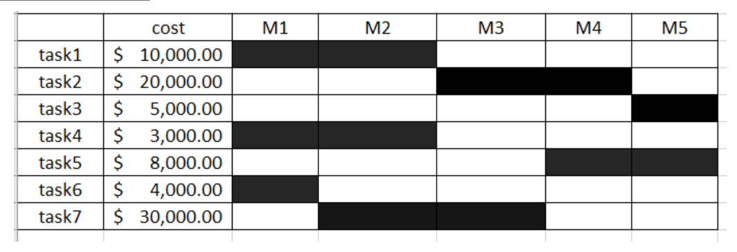 cost M1 M2 M3 M4 M5 task1 $ 10,000.00 task2 $