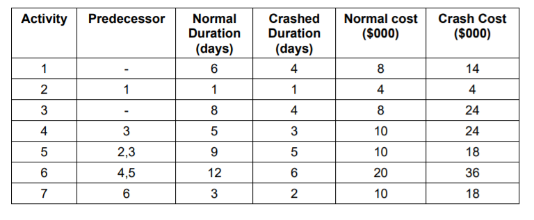 For the project below: (a) Construct a AON diagram. (b) Construct a