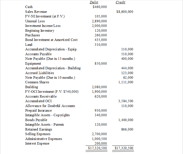 Can you please explain me this Problem? Thanks! The trial balance for
