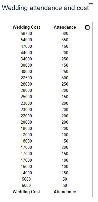 data. a. What is the regression model? Wedding Cost = 1332.335 +