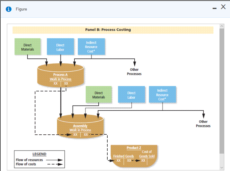 to the work in process account in the assembly processd. The debit