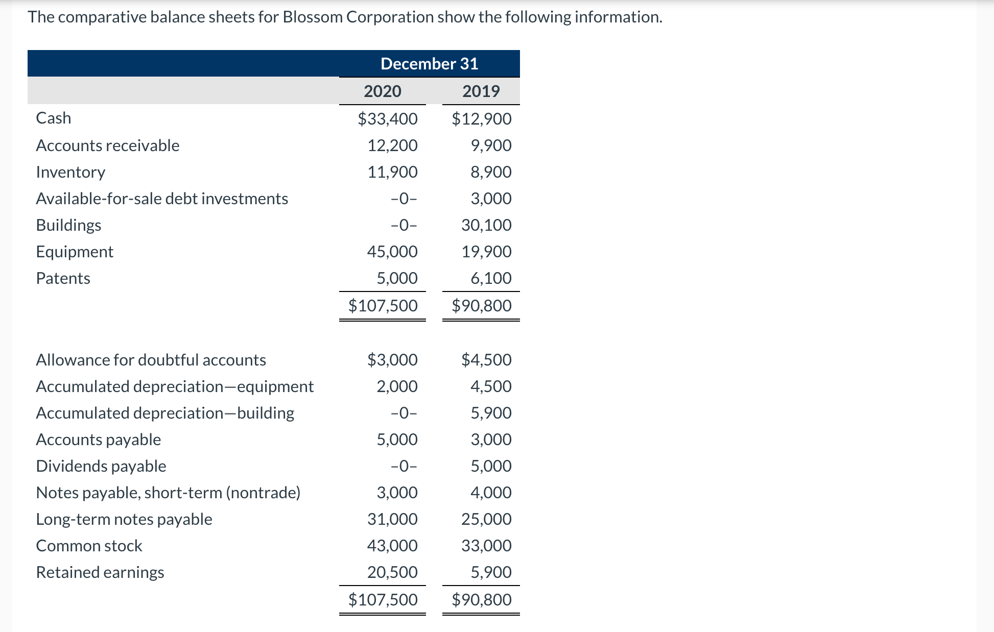 0 3,000 Buildings -0 30,100 Equipment 45,000 19,900 Patents 5,000 6,100 $107,500