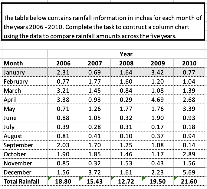 rainfall information in inches for each month of the years 2006 -
