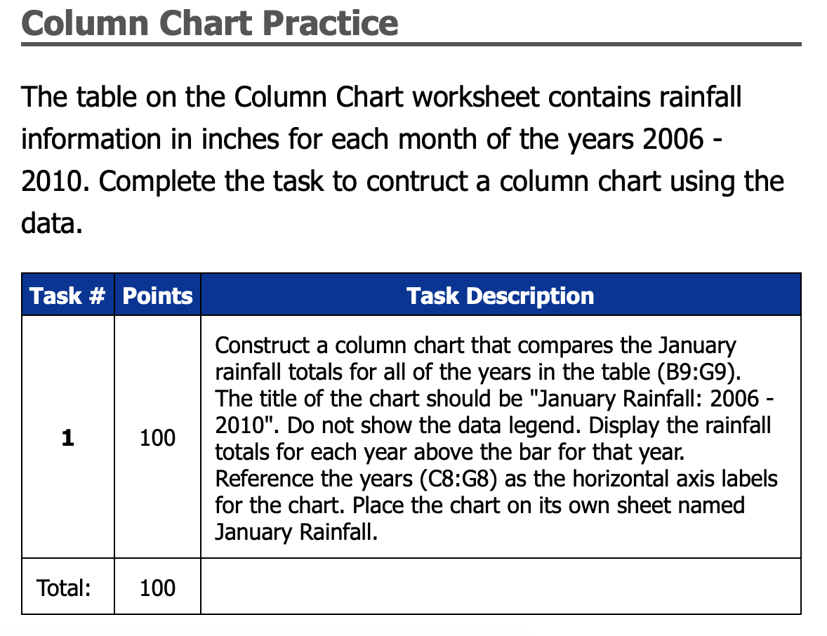 2010. Complete the task to contructa column chart using the data to
