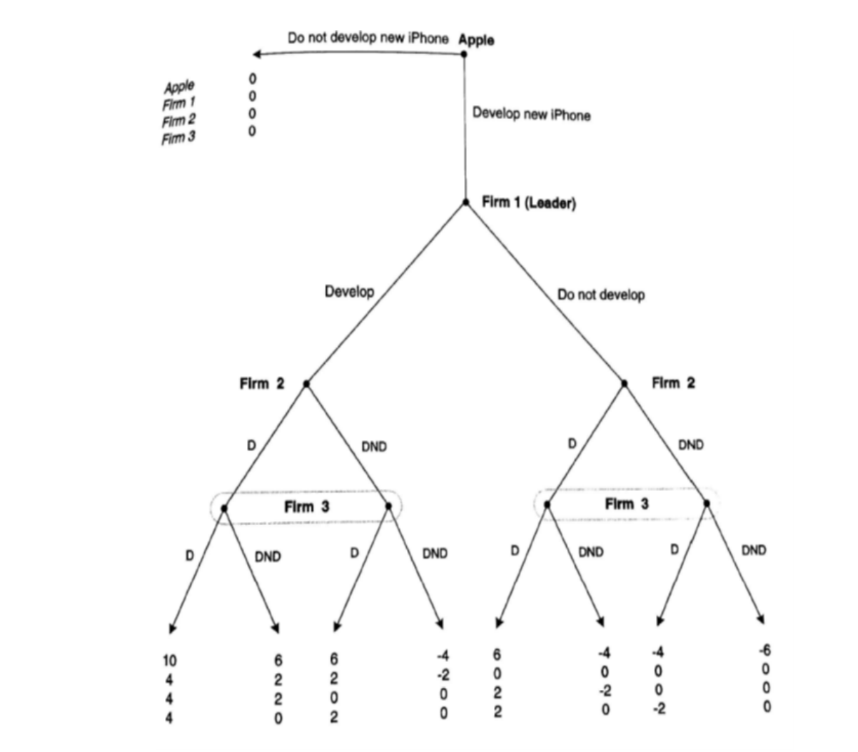 Consider the sequential-move game depicted in Figure 1. The game describes Apples
