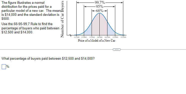 the same price for the same model of a car. The figure