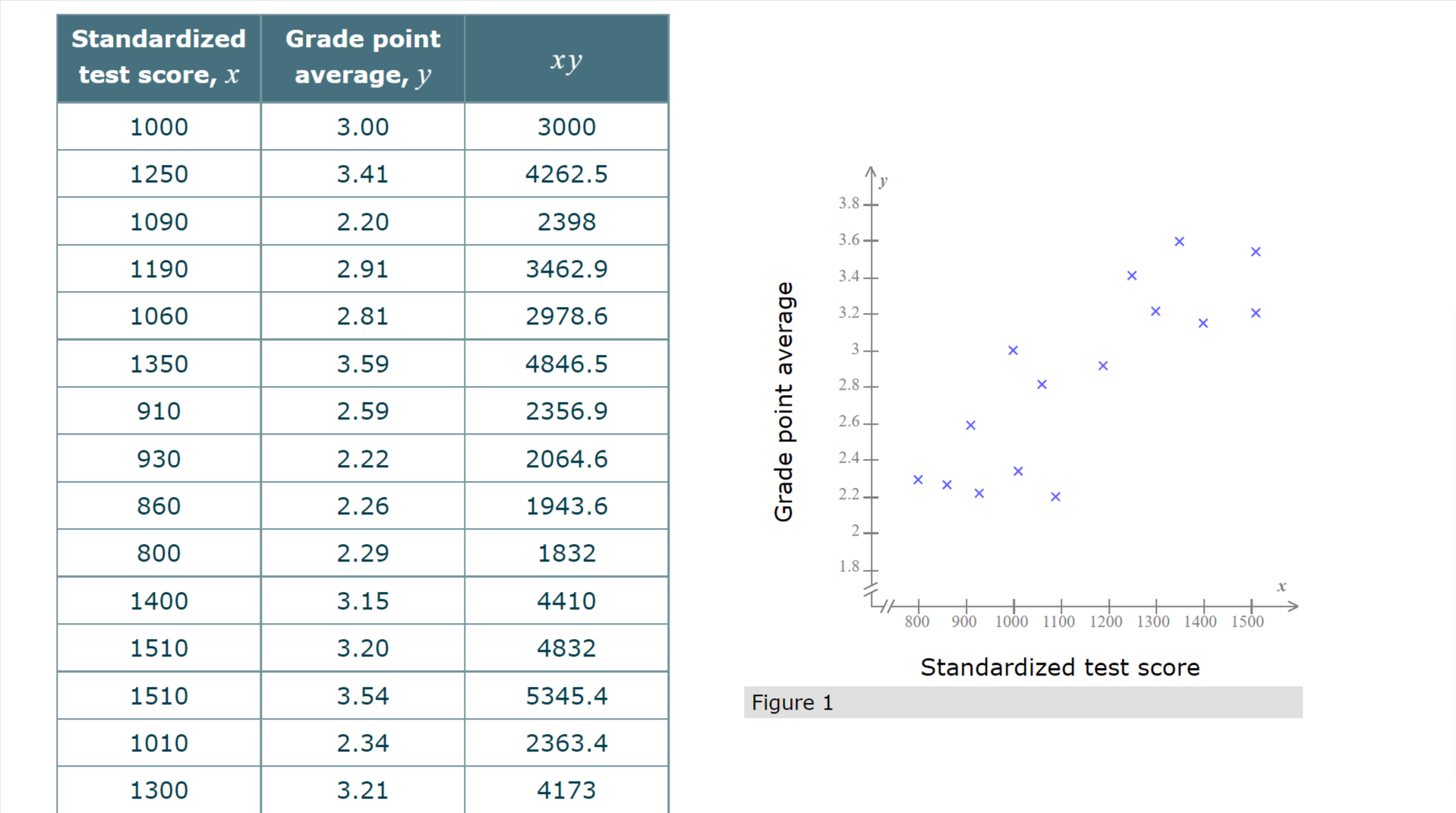 Q1.Below are four bivariate data sets and their scatter plots. (Note