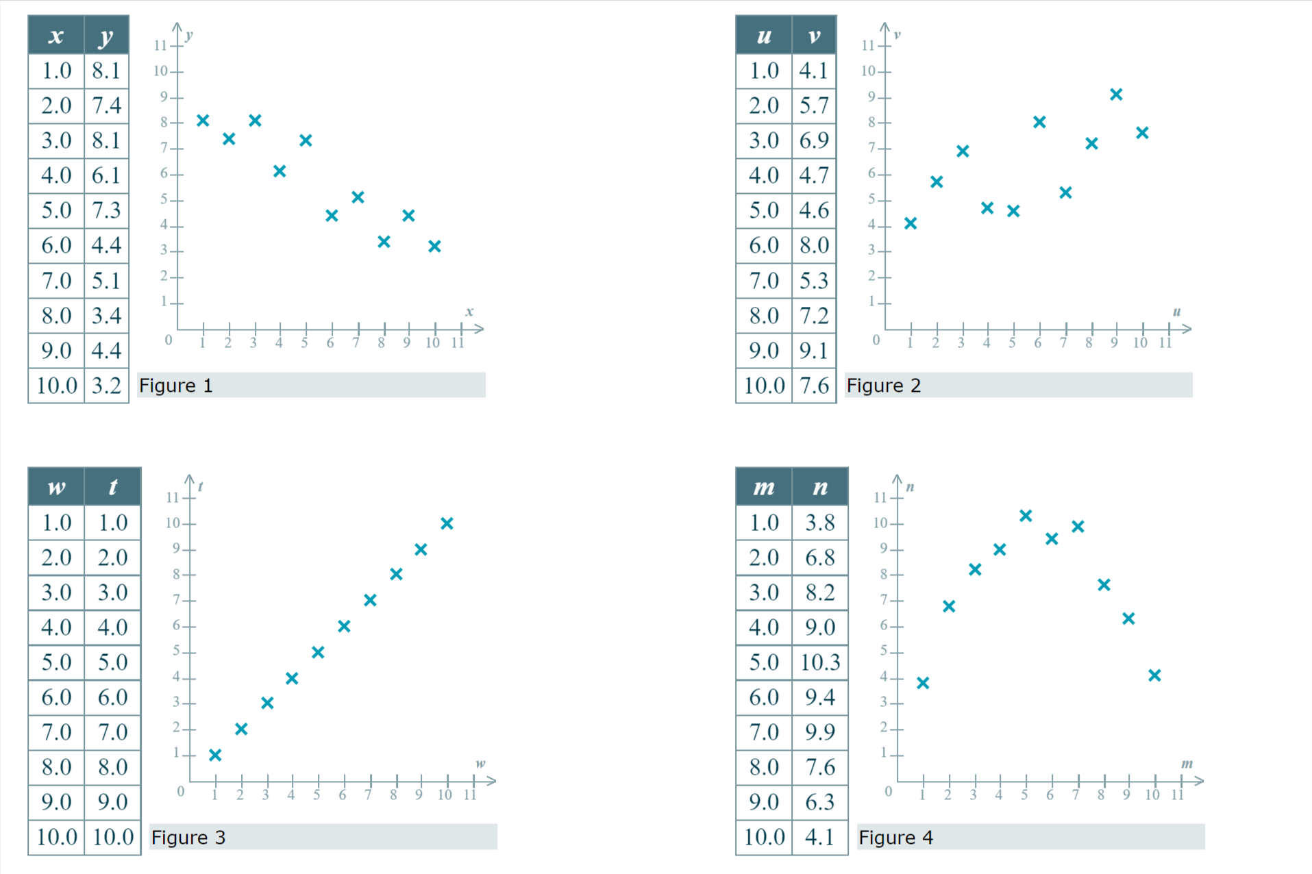 the GAS score (denoted by x) and the number of hours of