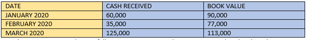 position of A, B, C partnership as of December 31, 2020 is