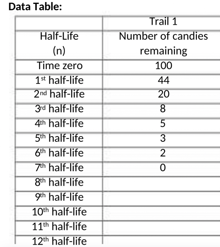 Radioactive Half-Life Lab A half-life is the amount of time it takes