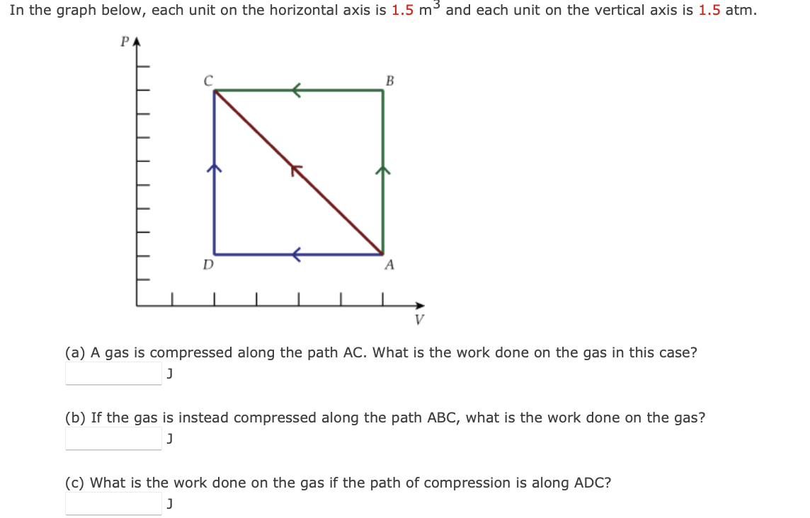 1.5 m3 and each unit on the vertical axis is 1.5 atm.