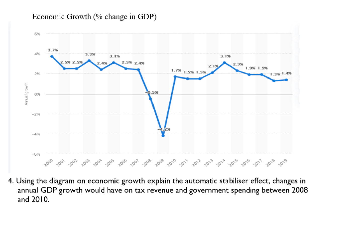 GDP) 6%% 3.7% 4% 3.3% 3.1% 2.5% 2.5 2.4% 2.5% 2.4% 3.1%